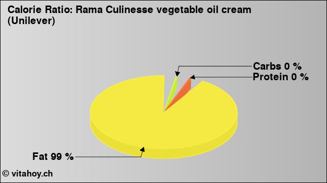 Calorie ratio: Rama Culinesse vegetable oil cream (Unilever) (chart, nutrition data)