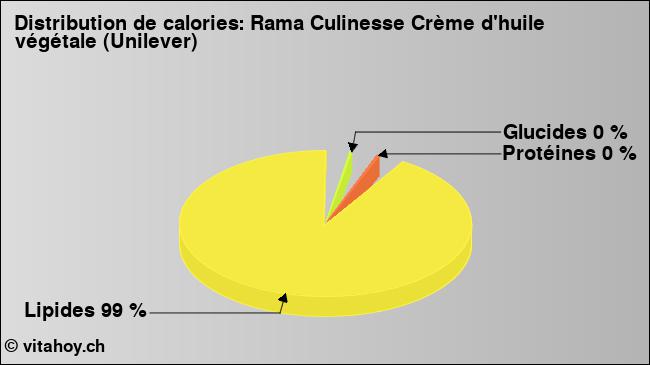 Calories: Rama Culinesse Crème d'huile végétale (Unilever) (diagramme, valeurs nutritives)