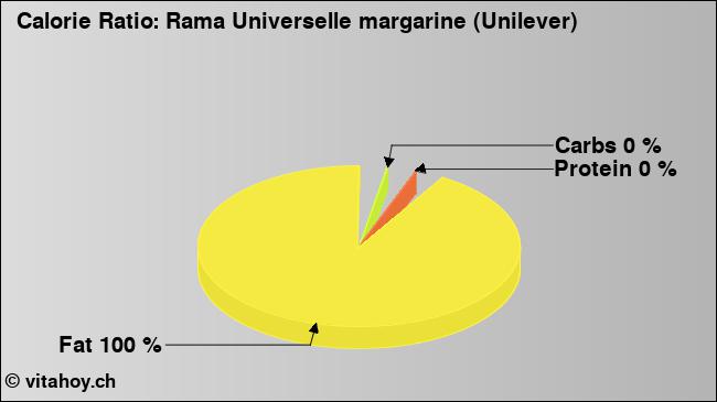 Calorie ratio: Rama Universelle margarine (Unilever) (chart, nutrition data)