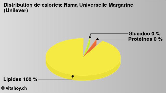 Calories: Rama Universelle Margarine (Unilever) (diagramme, valeurs nutritives)