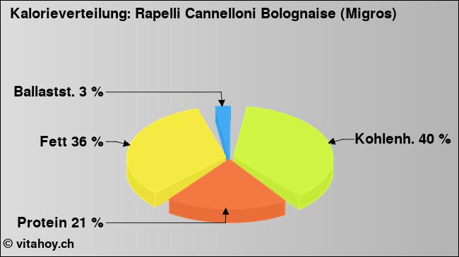 Kalorienverteilung: Rapelli Cannelloni Bolognaise (Migros) (Grafik, Nährwerte)