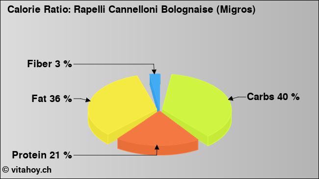 Calorie ratio: Rapelli Cannelloni Bolognaise (Migros) (chart, nutrition data)