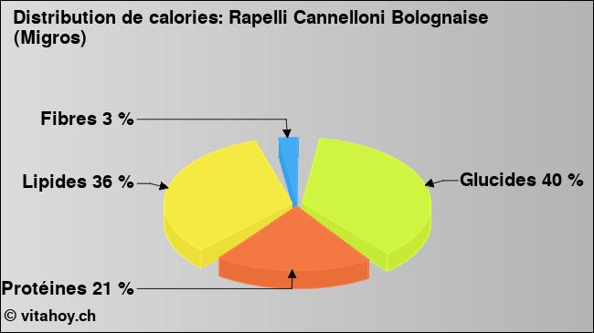 Calories: Rapelli Cannelloni Bolognaise (Migros) (diagramme, valeurs nutritives)
