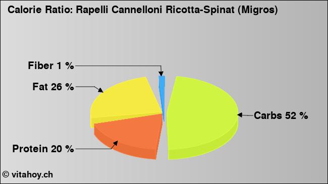 Calorie ratio: Rapelli Cannelloni Ricotta-Spinat (Migros) (chart, nutrition data)