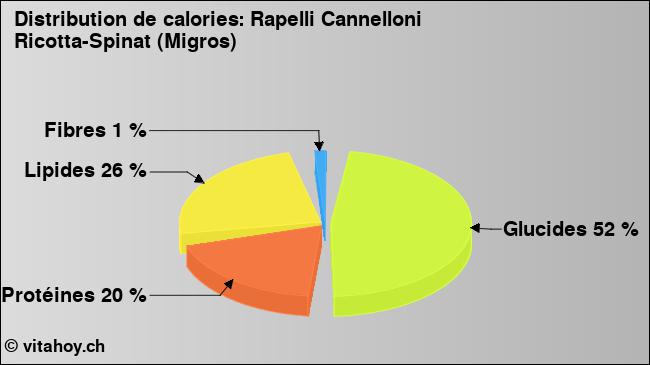 Calories: Rapelli Cannelloni Ricotta-Spinat (Migros) (diagramme, valeurs nutritives)