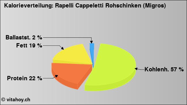 Kalorienverteilung: Rapelli Cappeletti Rohschinken (Migros) (Grafik, Nährwerte)