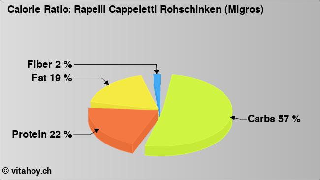 Calorie ratio: Rapelli Cappeletti Rohschinken (Migros) (chart, nutrition data)