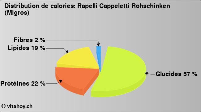 Calories: Rapelli Cappeletti Rohschinken (Migros) (diagramme, valeurs nutritives)