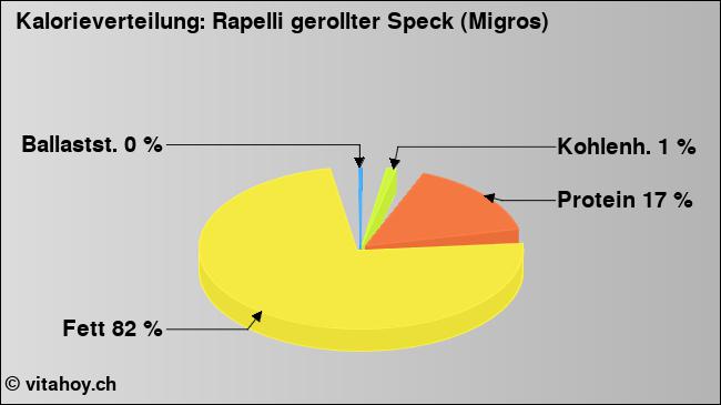 Kalorienverteilung: Rapelli gerollter Speck (Migros) (Grafik, Nährwerte)