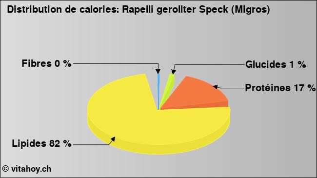 Calories: Rapelli gerollter Speck (Migros) (diagramme, valeurs nutritives)