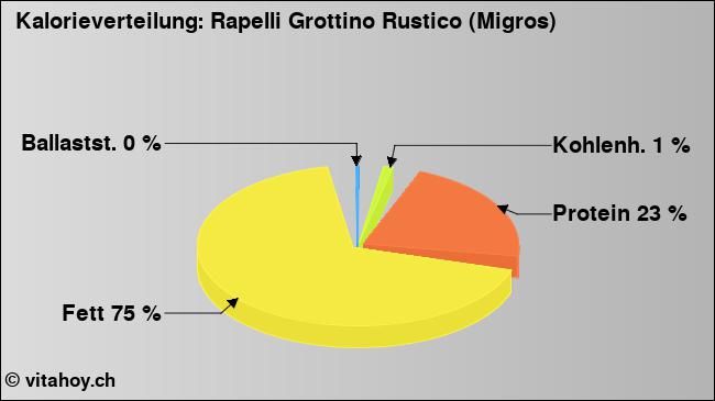 Kalorienverteilung: Rapelli Grottino Rustico (Migros) (Grafik, Nährwerte)