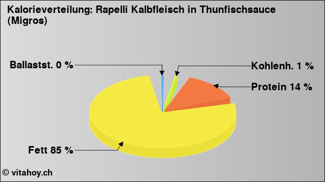 Kalorienverteilung: Rapelli Kalbfleisch in Thunfischsauce (Migros) (Grafik, Nährwerte)