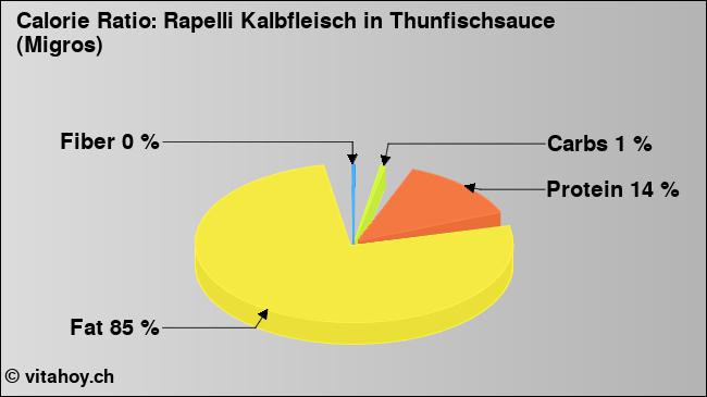 Calorie ratio: Rapelli Kalbfleisch in Thunfischsauce (Migros) (chart, nutrition data)