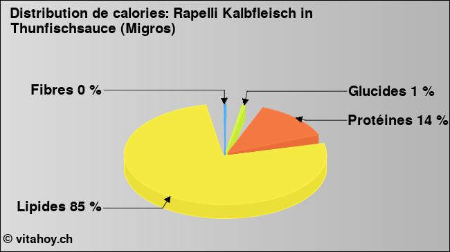 Calories: Rapelli Kalbfleisch in Thunfischsauce (Migros) (diagramme, valeurs nutritives)