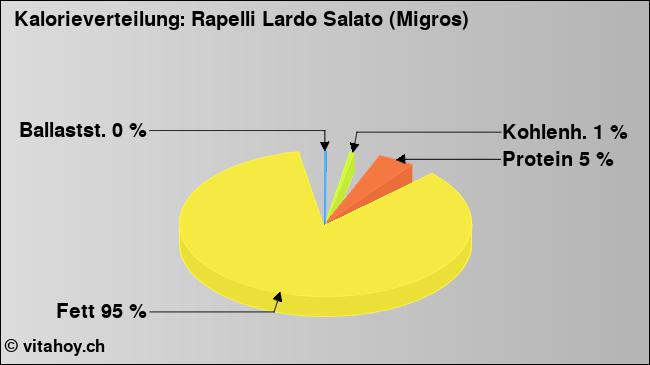 Kalorienverteilung: Rapelli Lardo Salato (Migros) (Grafik, Nährwerte)