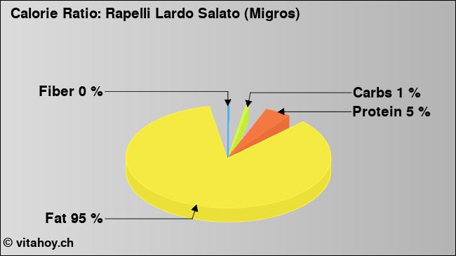 Calorie ratio: Rapelli Lardo Salato (Migros) (chart, nutrition data)