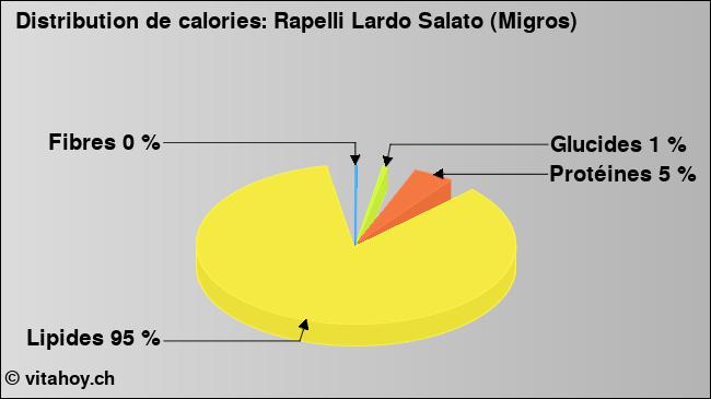 Calories: Rapelli Lardo Salato (Migros) (diagramme, valeurs nutritives)