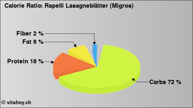Calorie ratio: Rapelli Lasagneblätter (Migros) (chart, nutrition data)