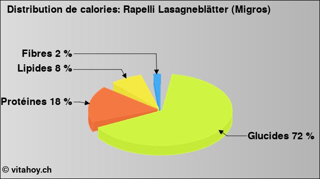 Calories: Rapelli Lasagneblätter (Migros) (diagramme, valeurs nutritives)