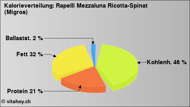Kalorienverteilung: Rapelli Mezzaluna Ricotta-Spinat (Migros) (Grafik, Nährwerte)