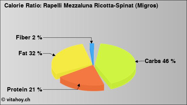 Calorie ratio: Rapelli Mezzaluna Ricotta-Spinat (Migros) (chart, nutrition data)