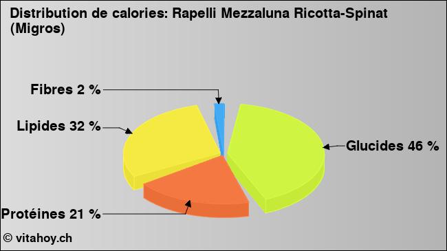 Calories: Rapelli Mezzaluna Ricotta-Spinat (Migros) (diagramme, valeurs nutritives)