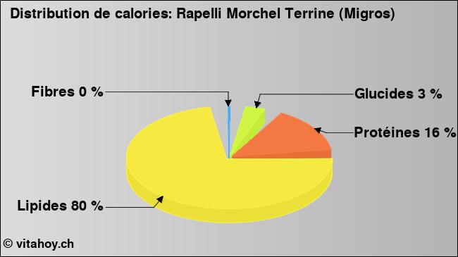 Calories: Rapelli Morchel Terrine (Migros) (diagramme, valeurs nutritives)