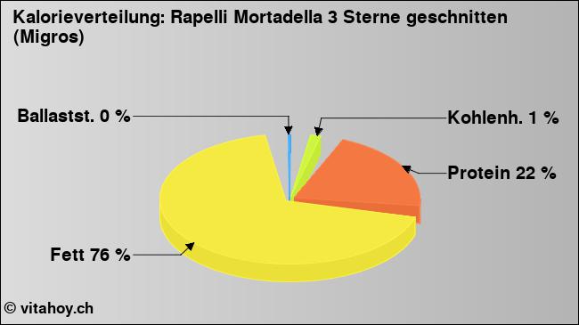 Kalorienverteilung: Rapelli Mortadella 3 Sterne geschnitten (Migros) (Grafik, Nährwerte)