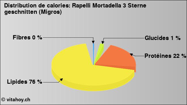 Calories: Rapelli Mortadella 3 Sterne geschnitten (Migros) (diagramme, valeurs nutritives)