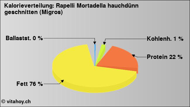 Kalorienverteilung: Rapelli Mortadella hauchdünn geschnitten (Migros) (Grafik, Nährwerte)