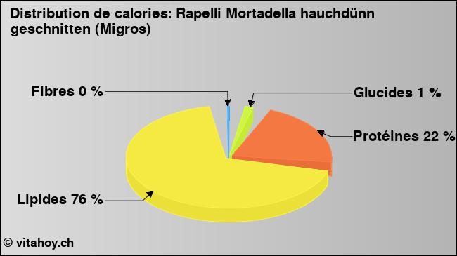 Calories: Rapelli Mortadella hauchdünn geschnitten (Migros) (diagramme, valeurs nutritives)