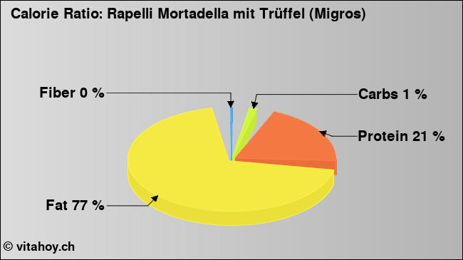Calorie ratio: Rapelli Mortadella mit Trüffel (Migros) (chart, nutrition data)