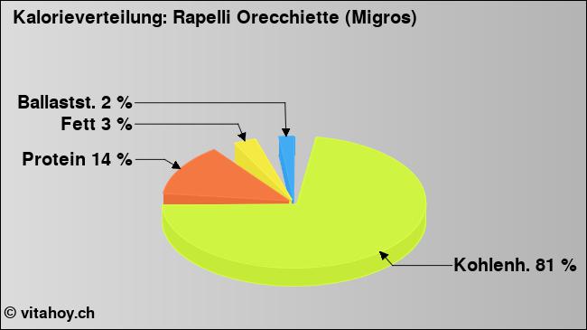 Kalorienverteilung: Rapelli Orecchiette (Migros) (Grafik, Nährwerte)