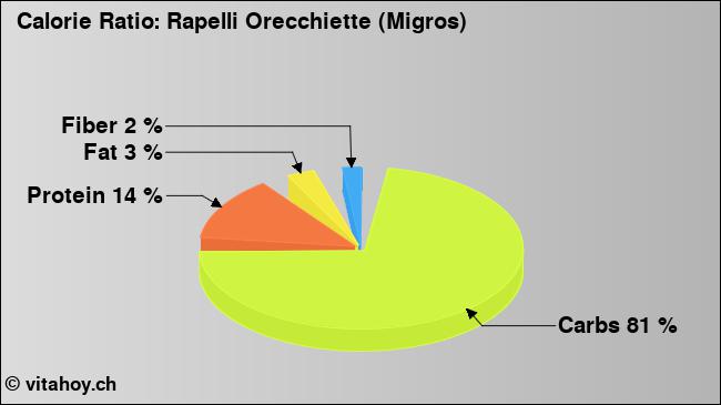 Calorie ratio: Rapelli Orecchiette (Migros) (chart, nutrition data)