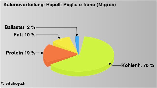 Kalorienverteilung: Rapelli Paglia e fieno (Migros) (Grafik, Nährwerte)