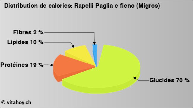 Calories: Rapelli Paglia e fieno (Migros) (diagramme, valeurs nutritives)