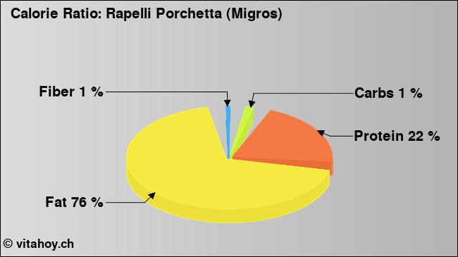 Calorie ratio: Rapelli Porchetta (Migros) (chart, nutrition data)