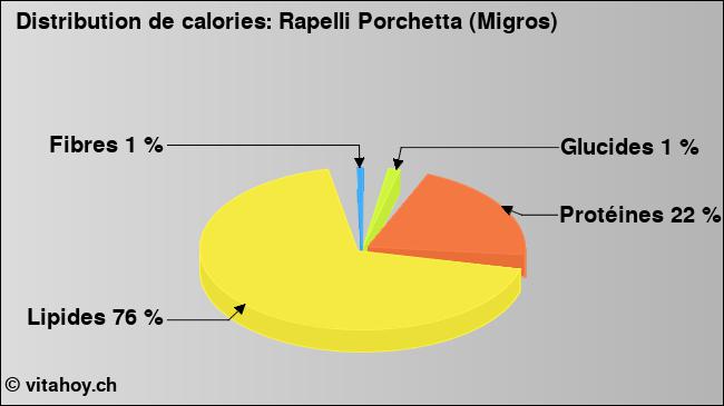 Calories: Rapelli Porchetta (Migros) (diagramme, valeurs nutritives)