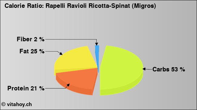 Calorie ratio: Rapelli Ravioli Ricotta-Spinat (Migros) (chart, nutrition data)