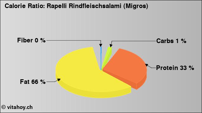 Calorie ratio: Rapelli Rindfleischsalami (Migros) (chart, nutrition data)