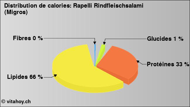 Calories: Rapelli Rindfleischsalami (Migros) (diagramme, valeurs nutritives)