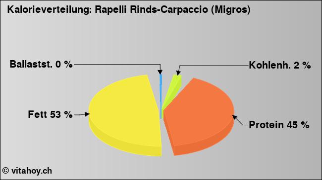 Kalorienverteilung: Rapelli Rinds-Carpaccio (Migros) (Grafik, Nährwerte)