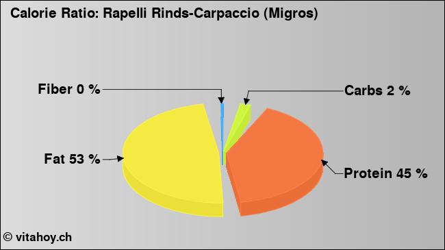 Calorie ratio: Rapelli Rinds-Carpaccio (Migros) (chart, nutrition data)