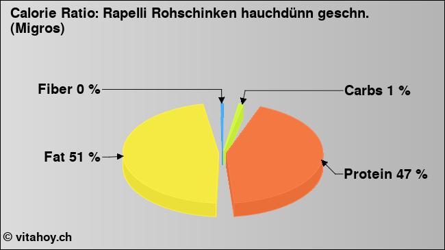 Calorie ratio: Rapelli Rohschinken hauchdünn geschn. (Migros) (chart, nutrition data)