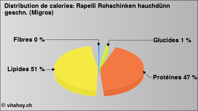 Calories: Rapelli Rohschinken hauchdünn geschn. (Migros) (diagramme, valeurs nutritives)