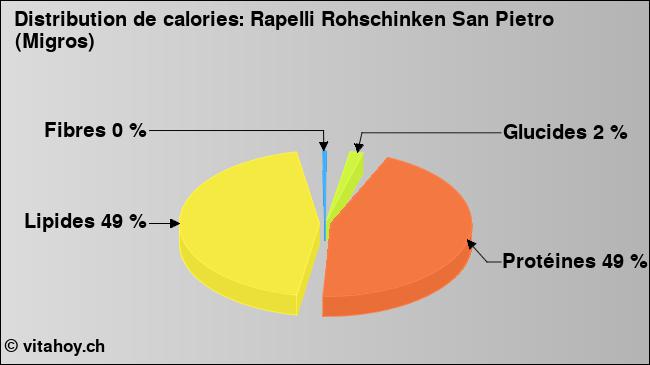 Calories: Rapelli Rohschinken San Pietro (Migros) (diagramme, valeurs nutritives)