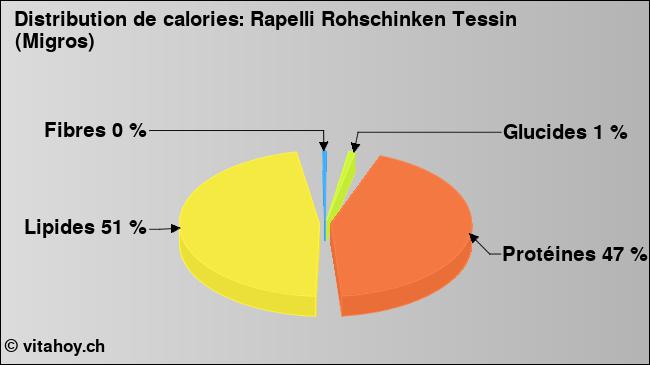 Calories: Rapelli Rohschinken Tessin (Migros) (diagramme, valeurs nutritives)