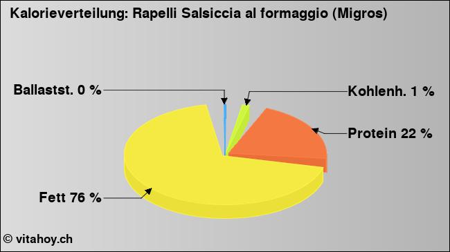Kalorienverteilung: Rapelli Salsiccia al formaggio (Migros) (Grafik, Nährwerte)
