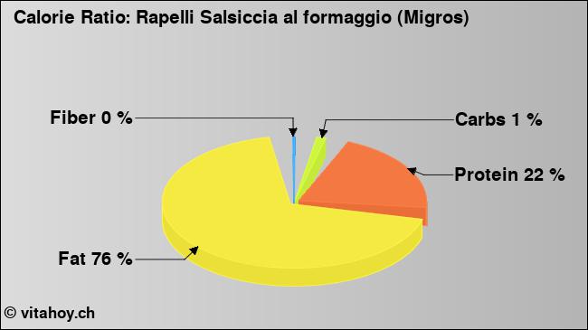 Calorie ratio: Rapelli Salsiccia al formaggio (Migros) (chart, nutrition data)