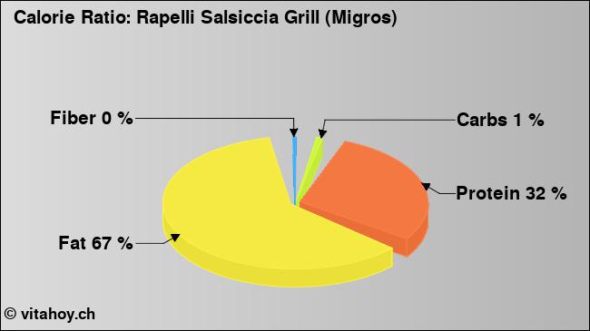 Calorie ratio: Rapelli Salsiccia Grill (Migros) (chart, nutrition data)